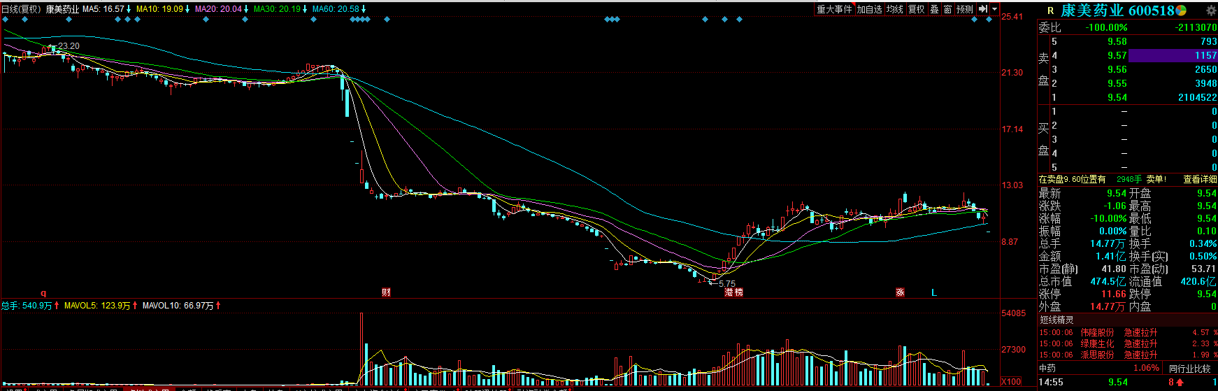 康美藥業(yè)市值日蒸發(fā)48億 康美藥業(yè)股票行情走勢分析