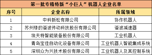 國家級“專精特新”小巨人申報即將啟動，前三批機(jī)器人企業(yè)上榜數(shù)量偏少