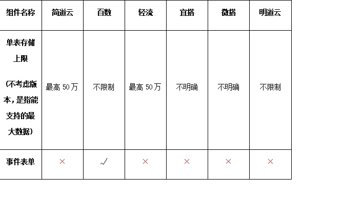 辦公類低代碼，無代碼，零代碼綜合評(píng)估-表單篇