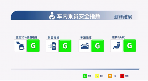 中國(guó)保險(xiǎn)汽車安全指數(shù)出來(lái)了！這臺(tái)三大項(xiàng)全優(yōu)的SUV必須關(guān)注！